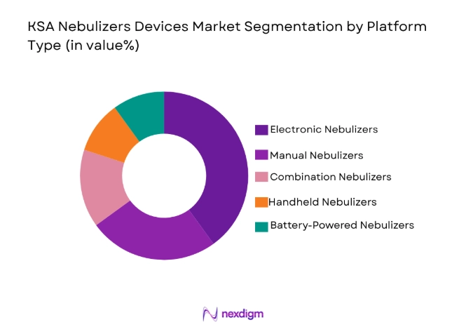 KSA Nebulizers Devices Market
