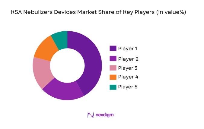 KSA Nebulizers Devices Market