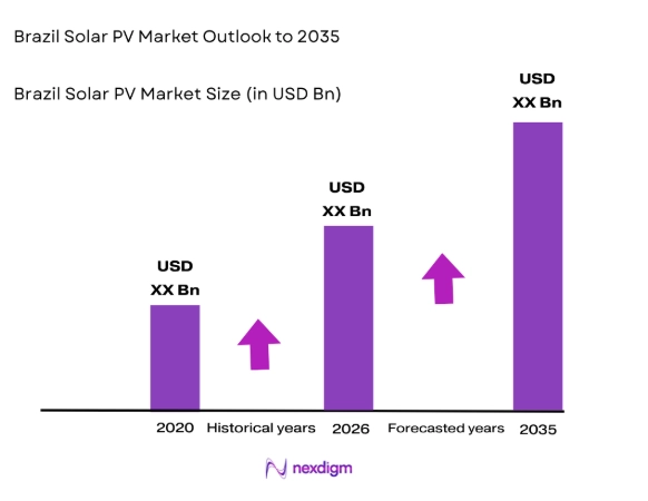 Brazil Solar PV Market by market size