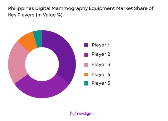 Philippines Digital Mammography Equipment Market by key players