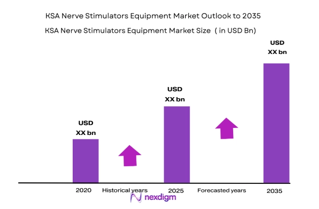 KSA Nerve Stimulators Equipment Market by market size