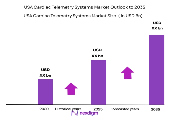 USA Cardiac Telemetry Systems Market by market size
