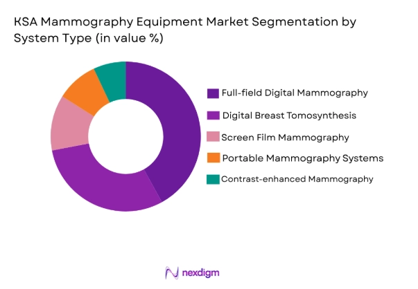 KSA Mammography Equipment Market by system type