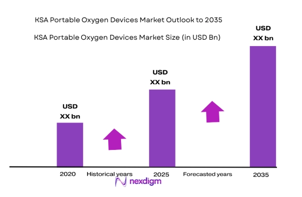 KSA Portable Oxygen Devices Market by market size