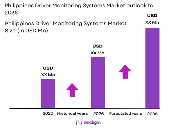 Philippines driver monitoring systems market size