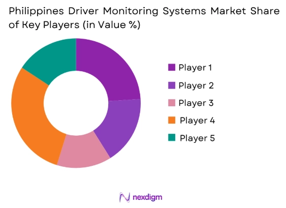 Philippines driver monitoring systems market share of key players