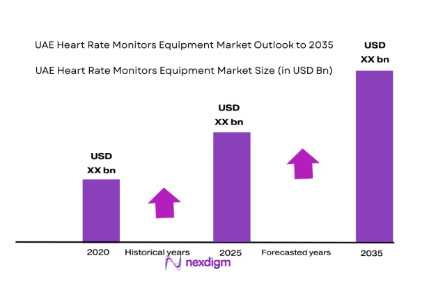 UAE Heart Rate Monitors Equipment Market by mmarket size