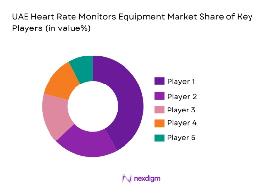 UAE Heart Rate Monitors Equipment Market by