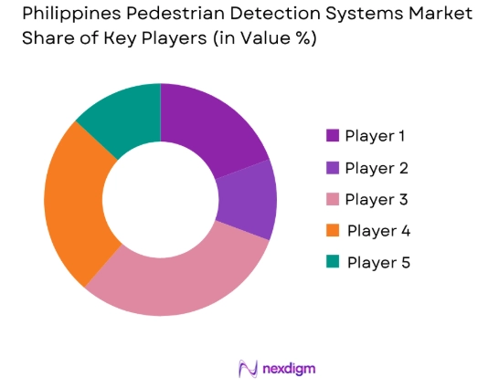 Philippines Pedestrian Detection Systems market share of key players