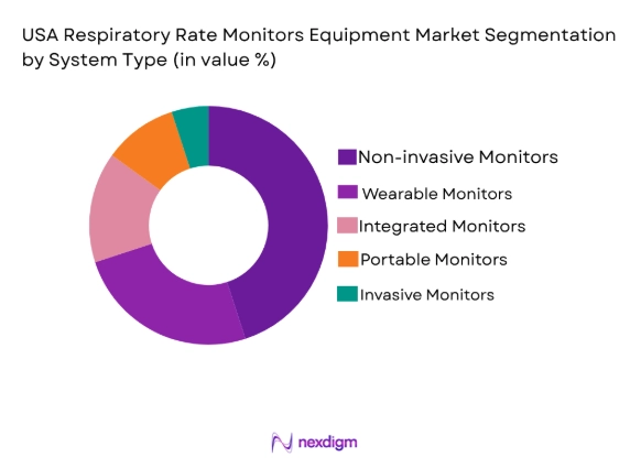 USA Respiratory Rate Monitors Equipment Market by product type