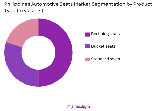Philippines Automotive Seats market by product type