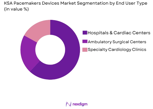 KSA pacemakers devices market by end user segment