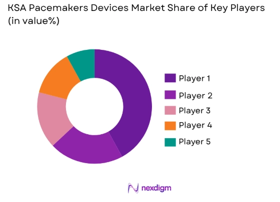 KSA pacemakers devices market share of key players