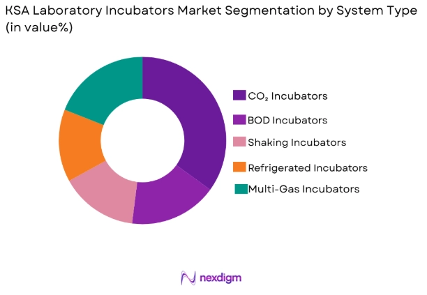 KSA laboratory incubators market by system type