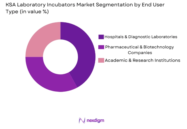 KSA laboratory incubators market by end user