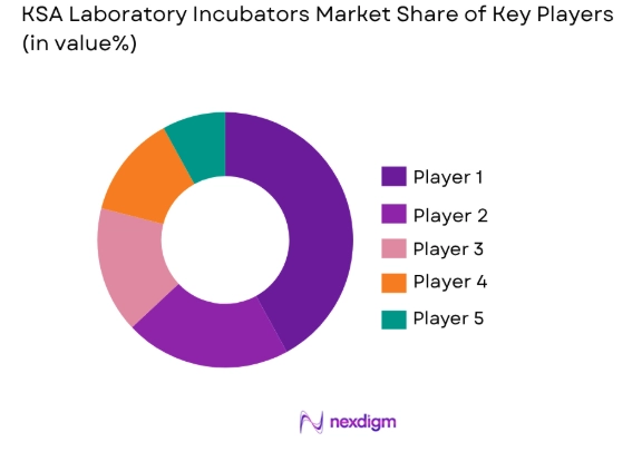 KSA laboratory incubators market share of key players