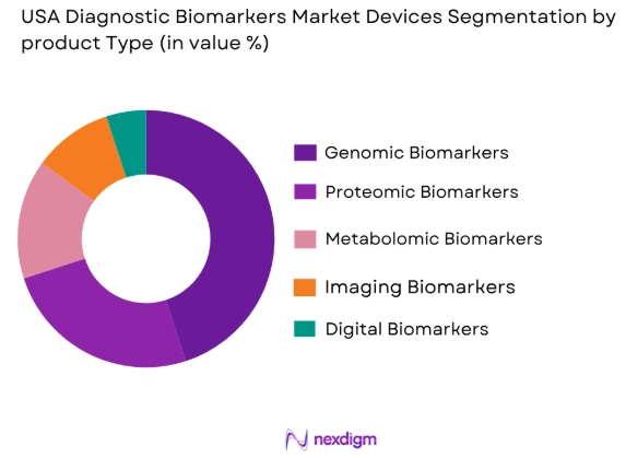 USA Diagnostic Biomarkers market by product type