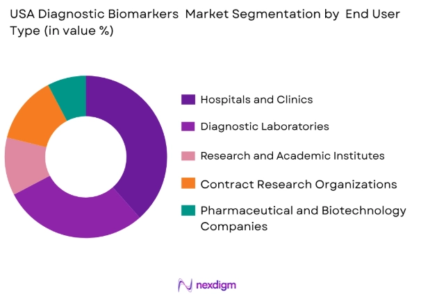 USA Diagnostic Biomarkers market by end user