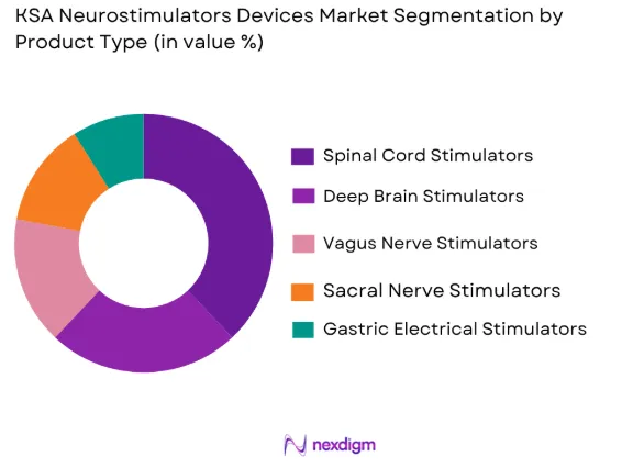 KSA neurostimulators devices market by product type