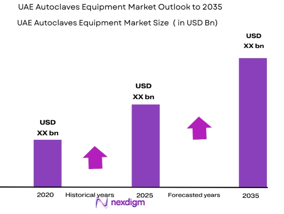 UAE autoclaves equipment market size