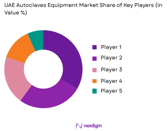 UAE autoclaves equipment market share of key players