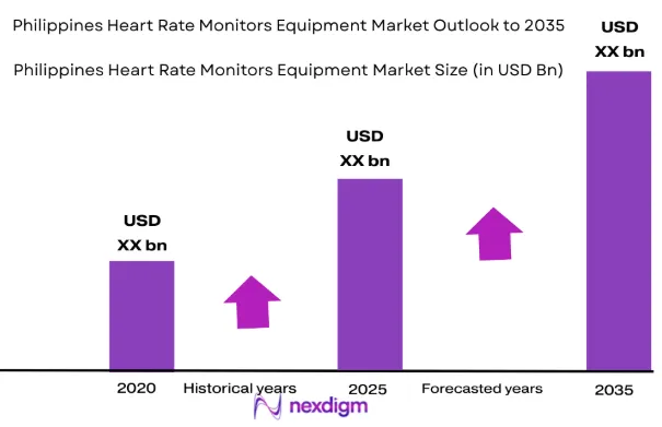 Philippines Heart Rate Monitors Equipment Market size