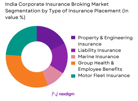 India Corporate Insurance Broking Market by type of insurance placement