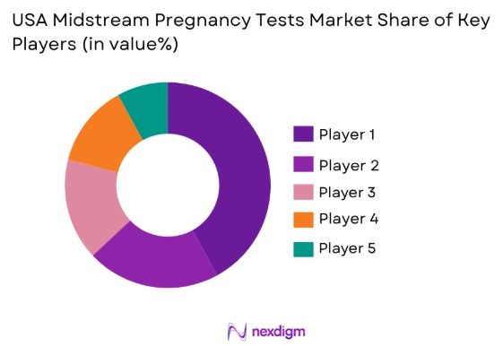 USA Midstream Pregnancy Tests Market share of key players