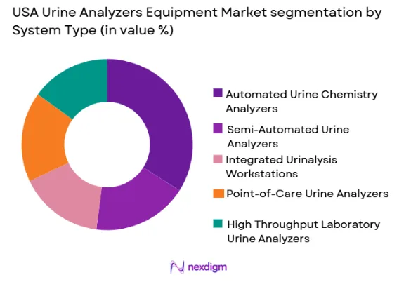 USA Urine Analyzers Equipment market by system type