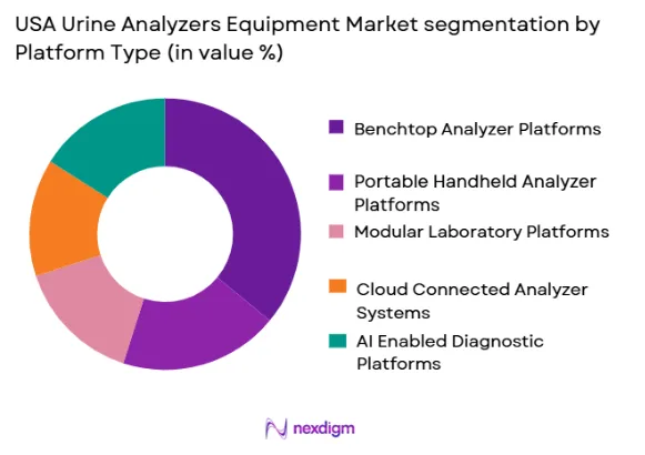 USA Urine Analyzers Equipment market by platform type