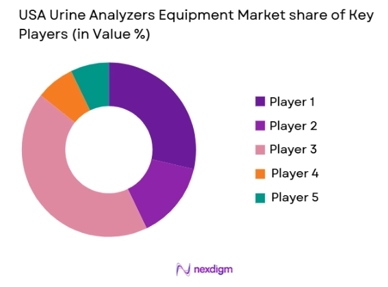 USA Urine Analyzers Equipment market share of key players