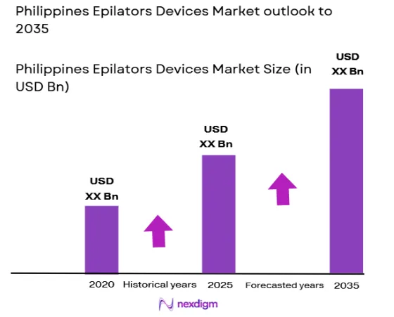 Philippines Epilators Devices market size