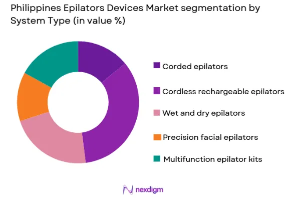 Philippines Epilators Devices market by system type