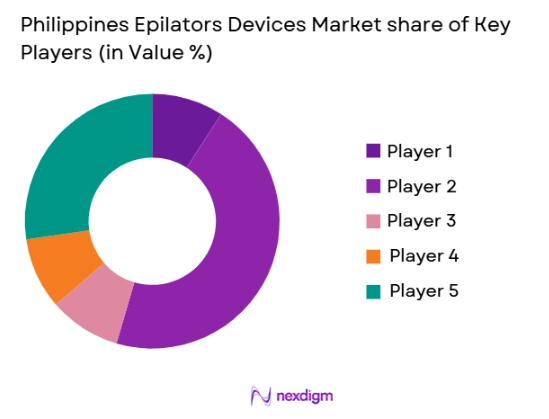 Philippines Epilators Devices market share of key players
