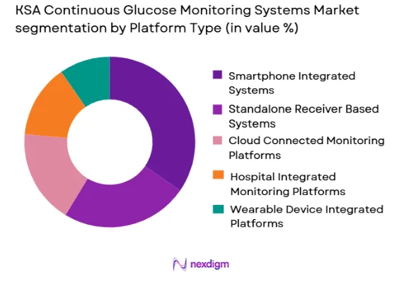 KSA Continuous Glucose Monitoring Systems market by platform type