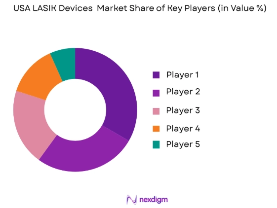 USA LASIK Devices Market share of key players