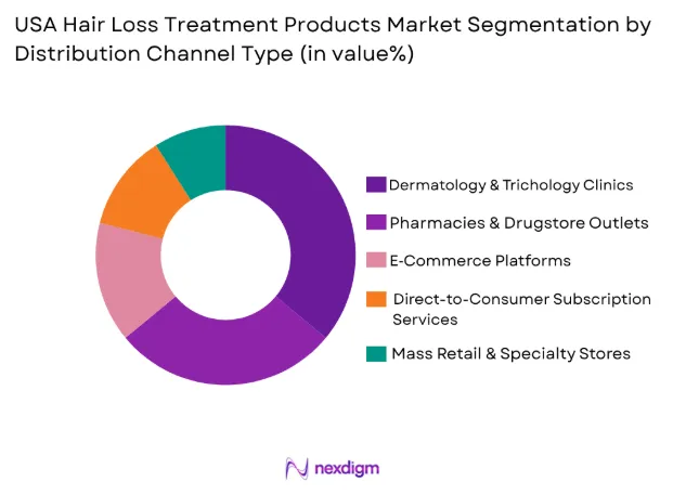 USA Hair Loss Treatment Products Market by distribution channel type