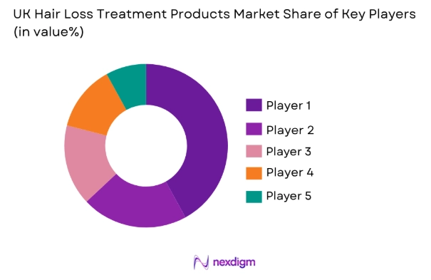 UK Hair Loss Treatment Products market share of key players