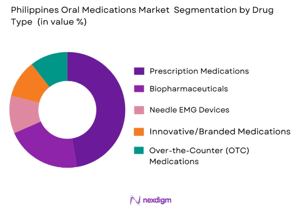 Philippines Oral Medications market by drug type