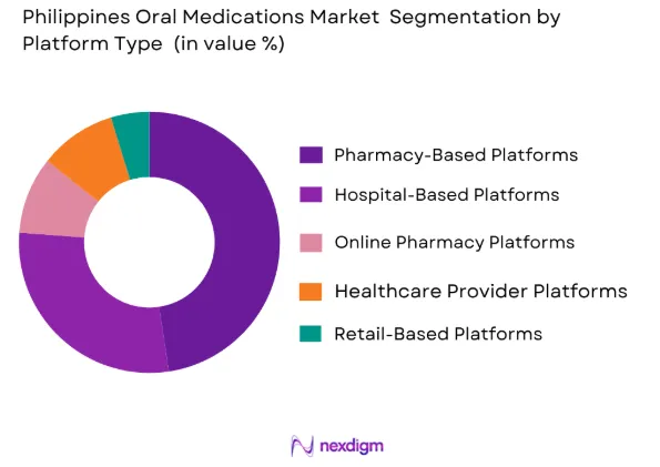Philippines Oral Medications market by platform type