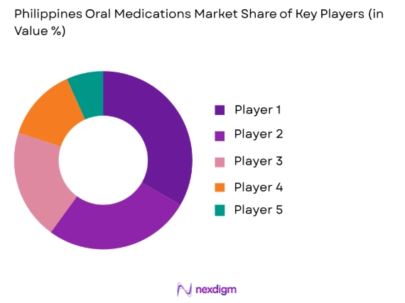Philippines Oral Medications market share of key players