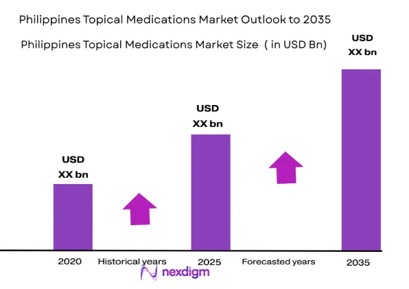 Philippines Topical Medications market size