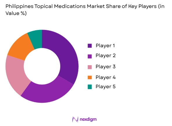 Philippines Topical Medications market share of key players