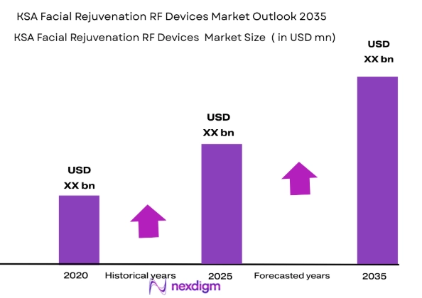 KSA Facial Rejuvenation RF Devices Market size