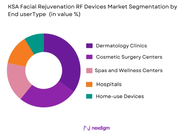 KSA Facial Rejuvenation RF Devices Market by end user