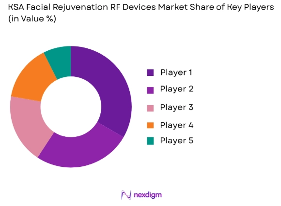 KSA Facial Rejuvenation RF Devices market share of key players