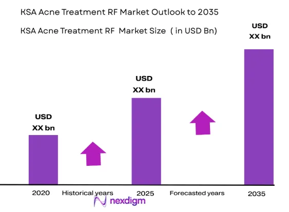 KSA Acne Treatment RF Devices market size