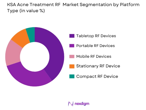 KSA Acne Treatment RF Devices market by platform type