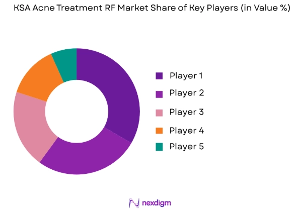 KSA Acne Treatment RF Devices market share of key players