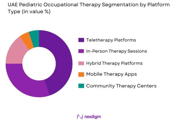 UAE Pediatric Occupational Therapy Market by platform type